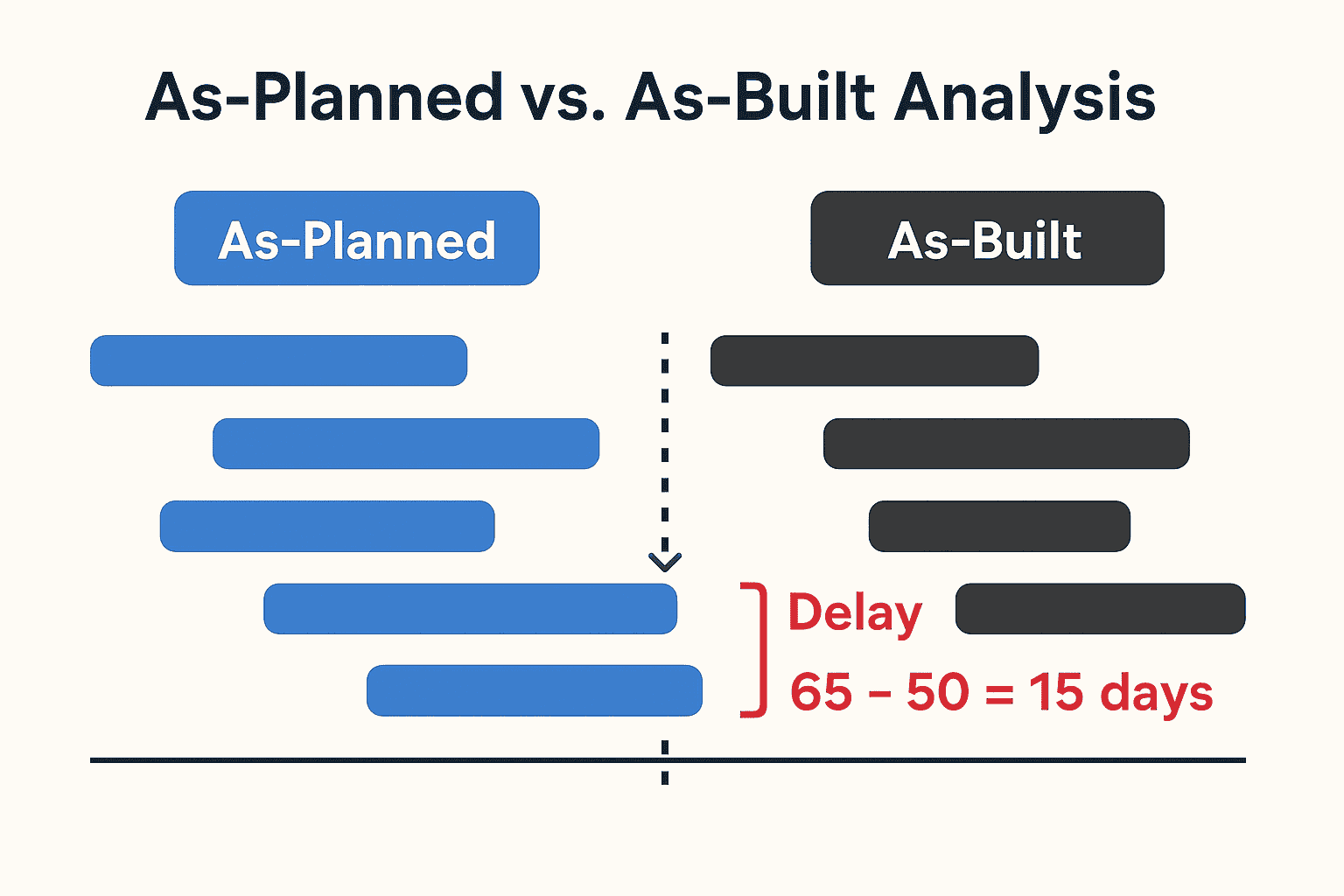 Analysis Technique should be used and when?
